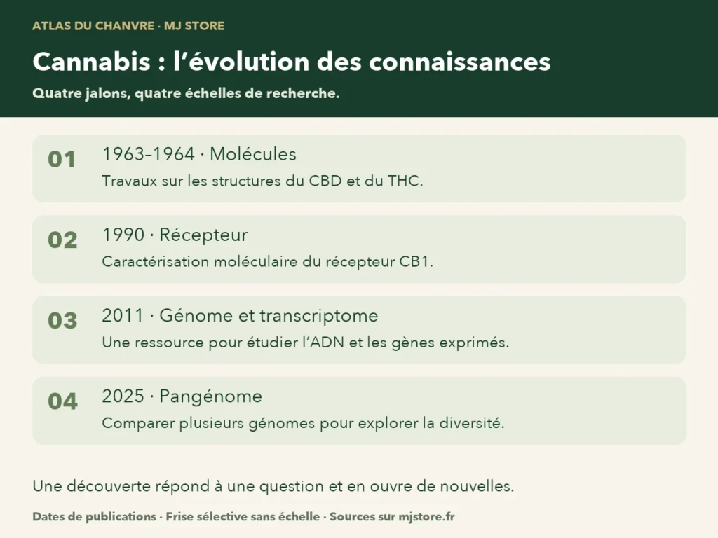 Repères de publication : 1963–1964, structures du CBD et du THC ; 1990, caractérisation moléculaire d’un récepteur cannabinoïde ; 2011, génome et transcriptome du cannabis ; 2025, étude d’un pangénome. La frise est sélective et sans échelle de temps.