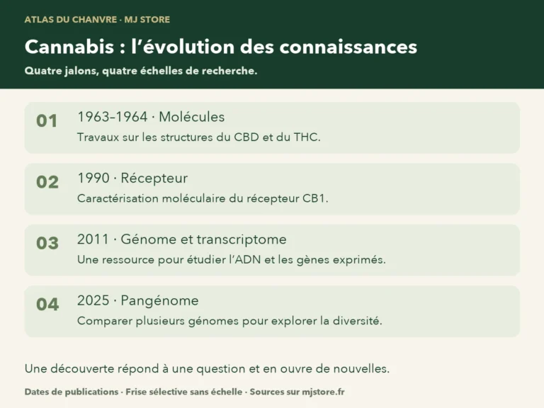 Repères de publication : 1963–1964, structures du CBD et du THC ; 1990, caractérisation moléculaire d’un récepteur cannabinoïde ; 2011, génome et transcriptome du cannabis ; 2025, étude d’un pangénome. La frise est sélective et sans échelle de temps.
