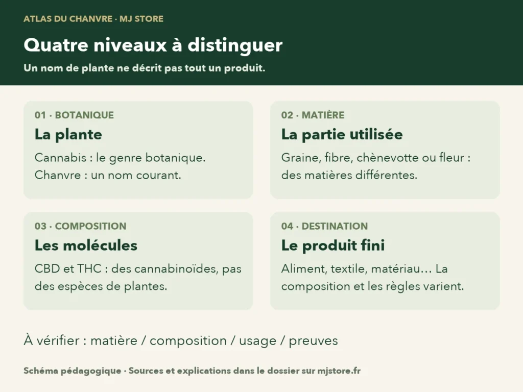 Quatre niveaux : cannabis et chanvre ; graines, fibres ou fleurs ; CBD et THC ; produits finis et leurs usages.