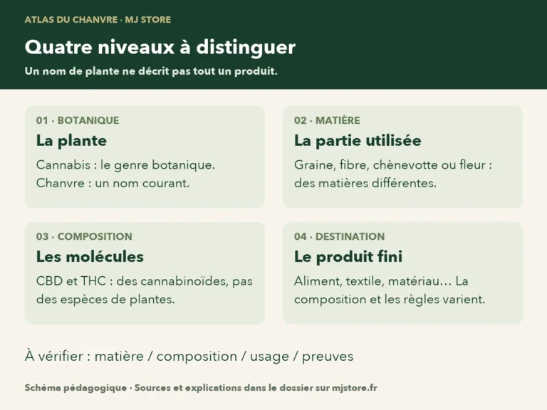 Quatre niveaux : cannabis et chanvre ; graines, fibres ou fleurs ; CBD et THC ; produits finis et leurs usages.