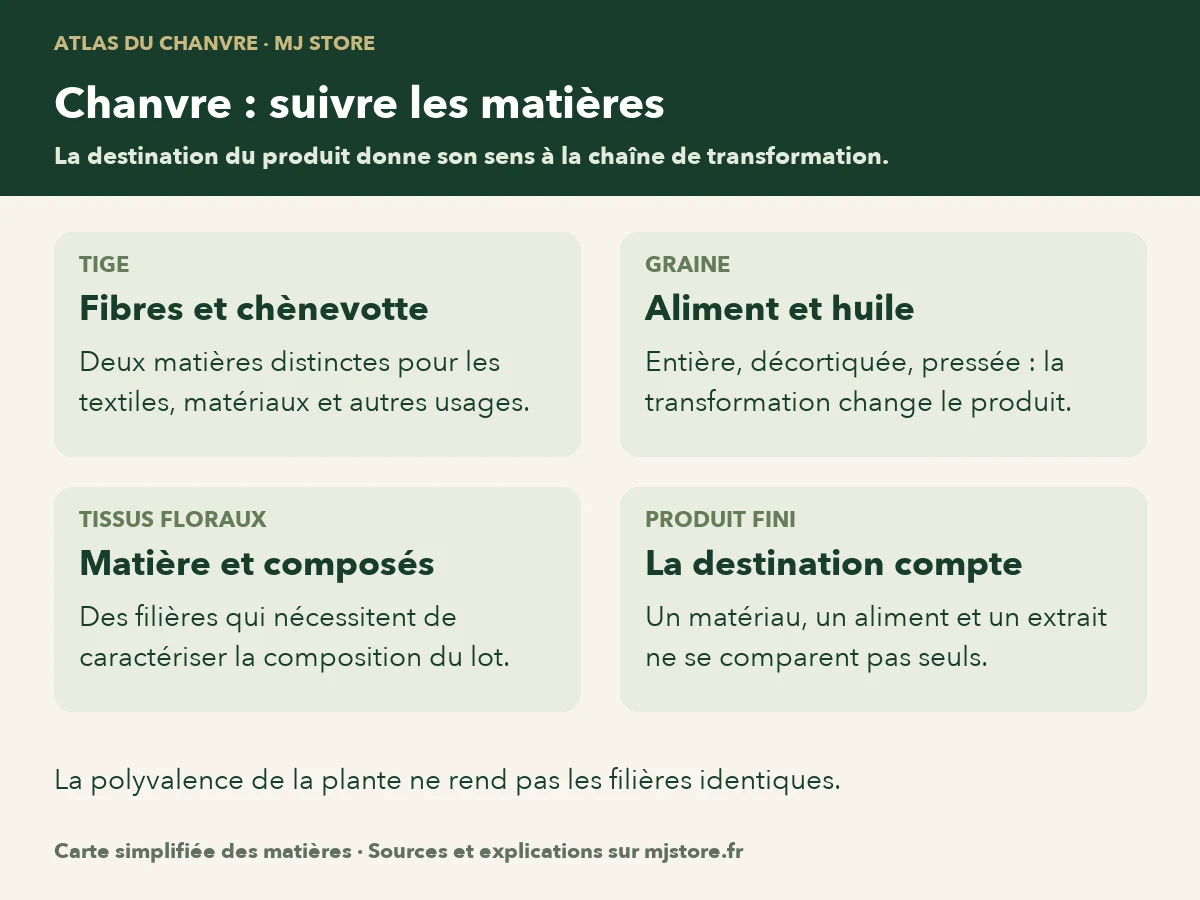 Tige : fibres et chènevotte ; graine : aliment et huile de graines ; tissus floraux : matière végétale et composés spécialisés. La destination détermine les critères du produit.