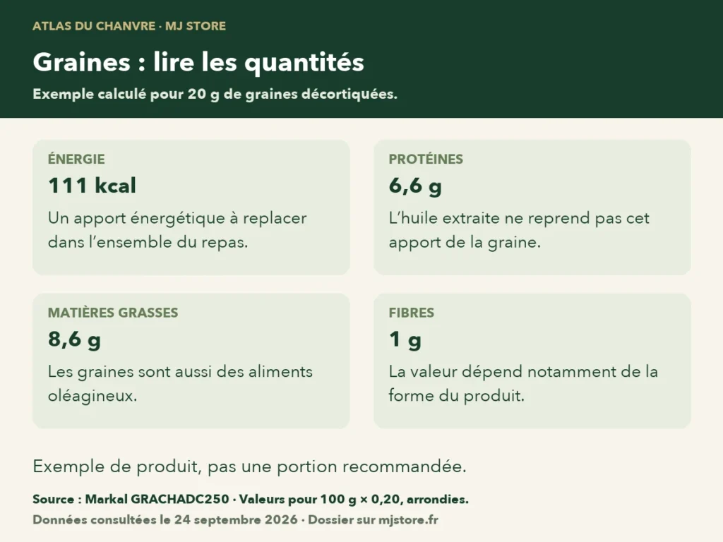 Exemple calculé pour 20 g de graines décortiquées Markal : 111 kcal, 6,6 g de protéines, 8,6 g de lipides et 1 g de fibres.