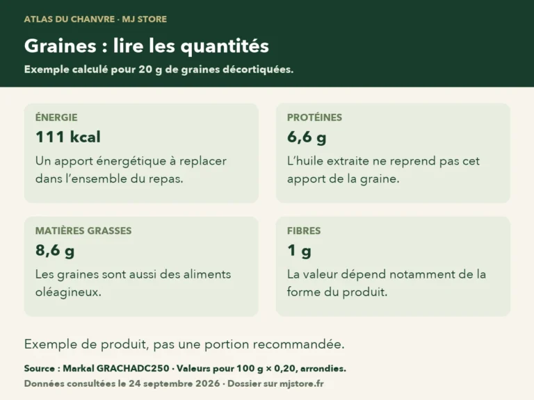 Exemple calculé pour 20 g de graines décortiquées Markal : 111 kcal, 6,6 g de protéines, 8,6 g de lipides et 1 g de fibres.