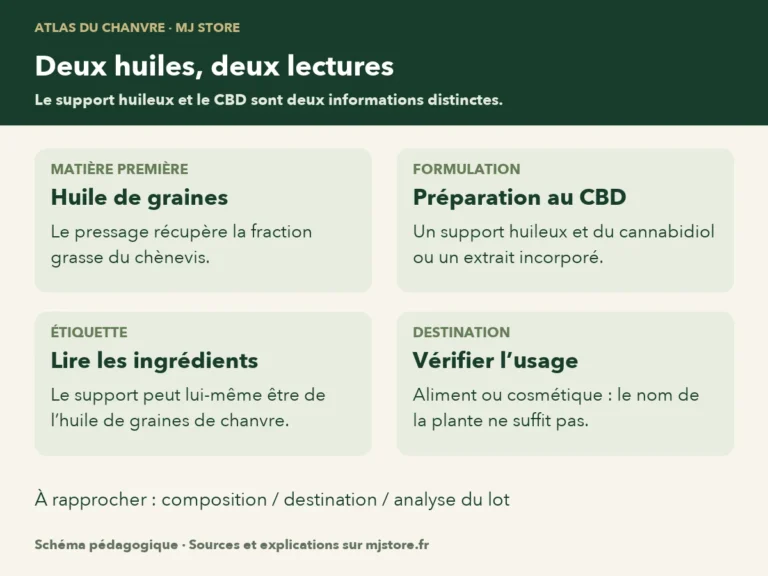 Huile de graines : une fraction grasse issue du chènevis. Préparation au CBD : un support huileux et du cannabidiol ou un extrait. Le nom ne suffit pas à déterminer l’usage autorisé.