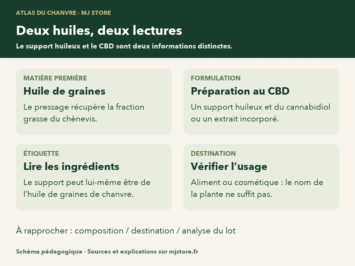 Huile de graines : une fraction grasse issue du chènevis. Préparation au CBD : un support huileux et du cannabidiol ou un extrait. Le nom ne suffit pas à déterminer l’usage autorisé.