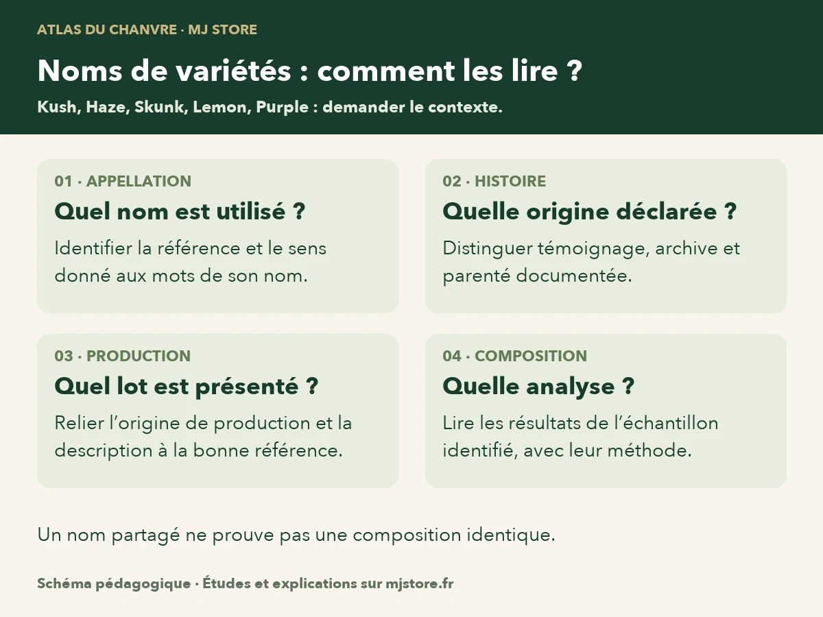 Lecture d’un nom commercial : repérer les mots employés, identifier ce qui est revendiqué, puis rechercher la preuve adaptée. Le nom, l’ascendance, la production et l’analyse du lot sont des informations distinctes.