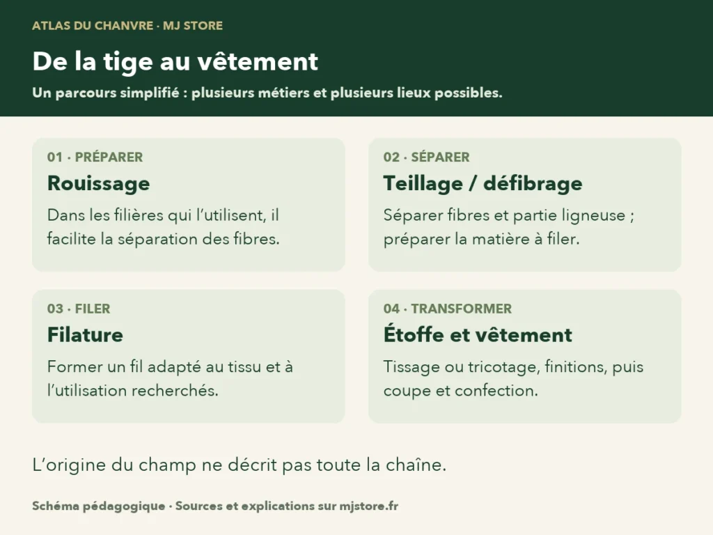 Parcours simplifié du chanvre textile : préparation des tiges, séparation des fibres, filature, tissage ou tricotage, puis confection. Les lieux peuvent différer selon les étapes.