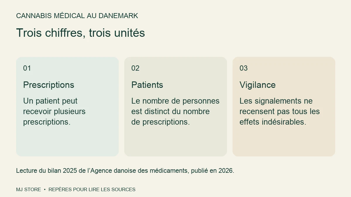 Trois chiffres, trois unités. Prescriptions : Un patient peut recevoir plusieurs prescriptions. Patients : Le nombre de personnes est distinct du nombre de prescriptions. Vigilance : Les signalements ne recensent pas tous les effets indésirables.