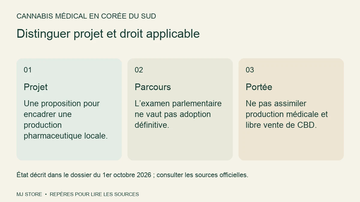 Distinguer projet et droit applicable. Projet : Une proposition pour encadrer une production pharmaceutique locale. Parcours : L’examen parlementaire ne vaut pas adoption définitive. Portée : Ne pas assimiler production médicale et libre vente de CBD.
