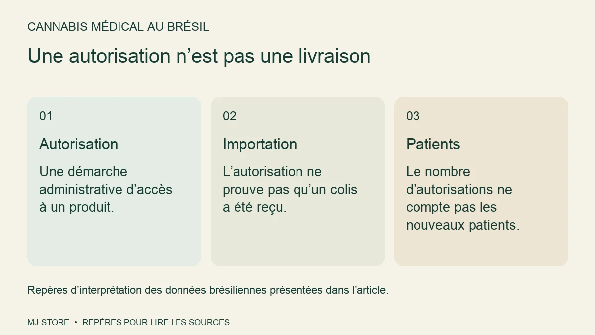 Une autorisation n’est pas une livraison. Autorisation : Une démarche administrative d’accès à un produit. Importation : L’autorisation ne prouve pas qu’un colis a été reçu. Patients : Le nombre d’autorisations ne compte pas les nouveaux patients.