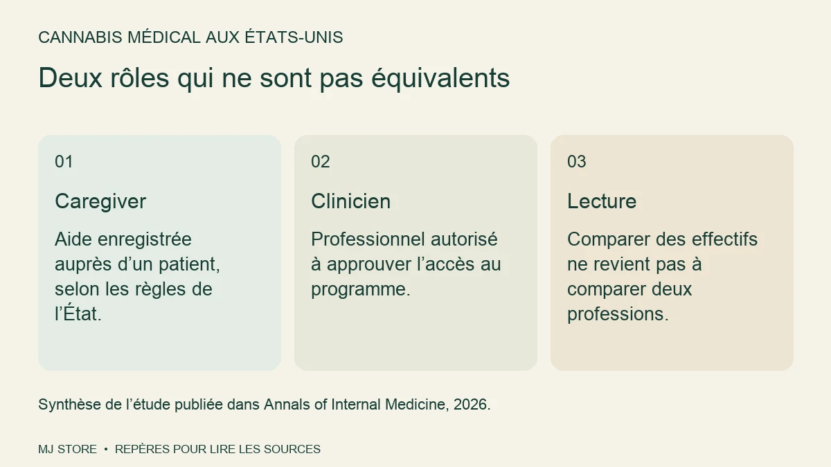Deux rôles qui ne sont pas équivalents. Caregiver : Aide enregistrée auprès d’un patient, selon les règles de l’État. Clinicien : Professionnel autorisé à approuver l’accès au programme. Lecture : Comparer des effectifs ne revient pas à comparer deux professions.
