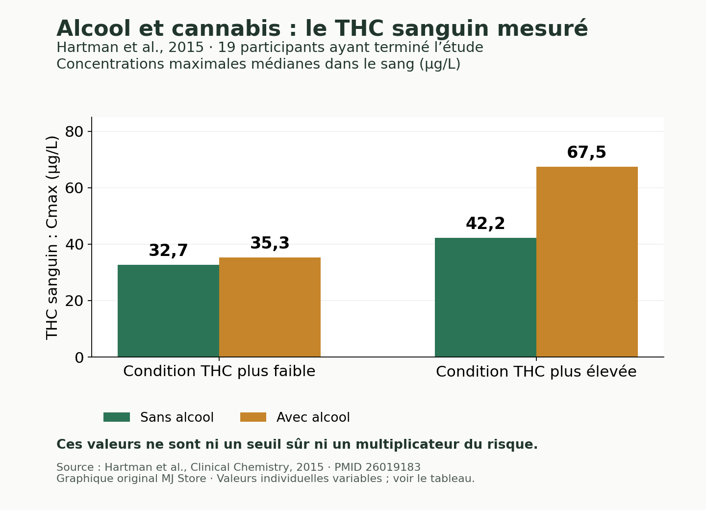 Alcool et cannabis : THC sanguin médian de 32,7 à 35,3 µg/L dans la condition faible et de 42,2 à 67,5 µg/L dans la condition élevée de l’étude.