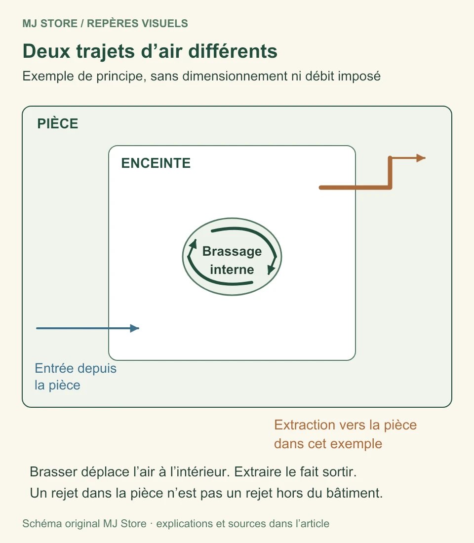 Brassage à l’intérieur d’une enceinte, entrée d’air depuis la pièce et extraction vers la pièce : trois trajets distincts.