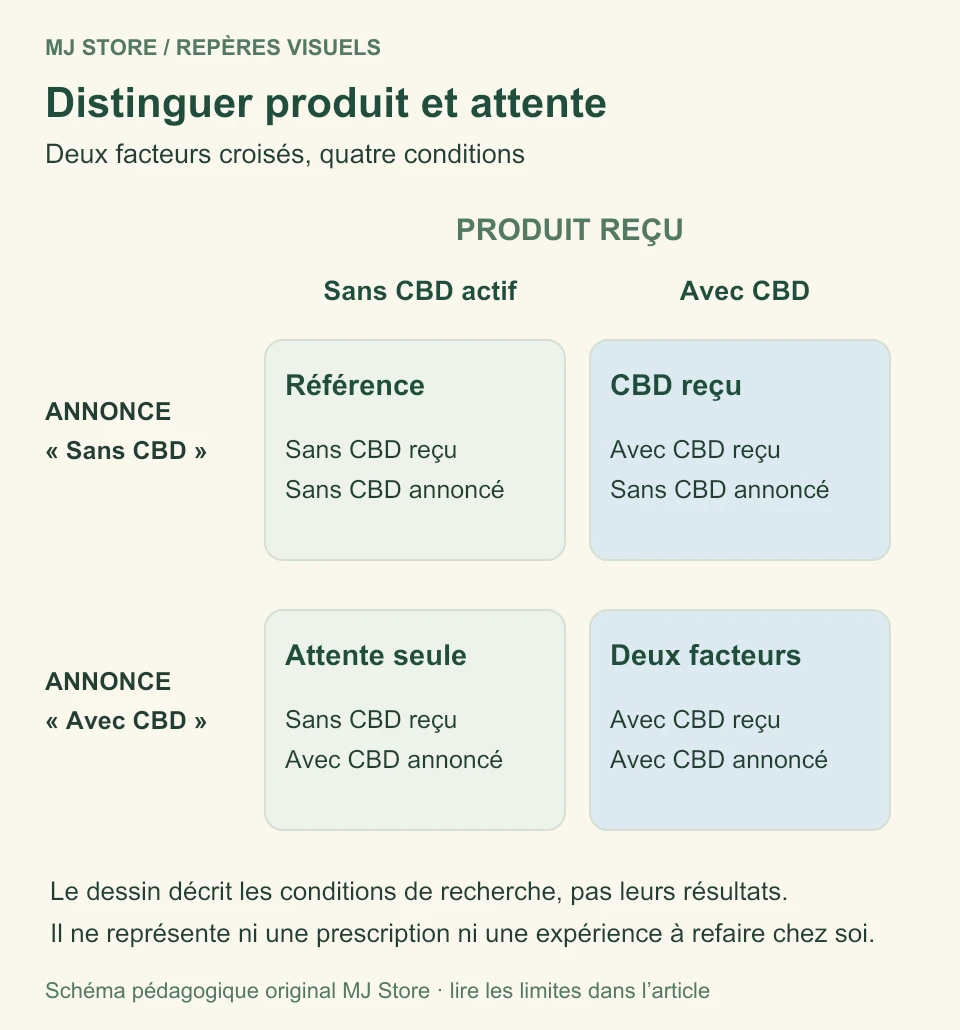 Matrice à quatre conditions de l’étude CBD et placebo : produit reçu avec ou sans CBD, croisé avec l’annonce avec ou sans CBD.