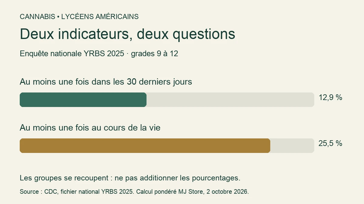 YRBS 2025 : 12,9 % des lycéens déclarent un usage dans les 30 derniers jours et 25,5 % au cours de leur vie.